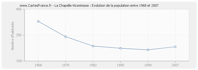 Population La Chapelle-Vicomtesse